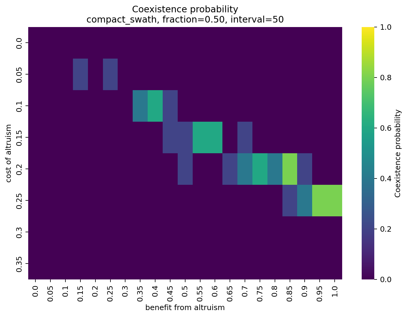 Coexistence probability heatmap for compact swath culling at disturbance fraction 0.50