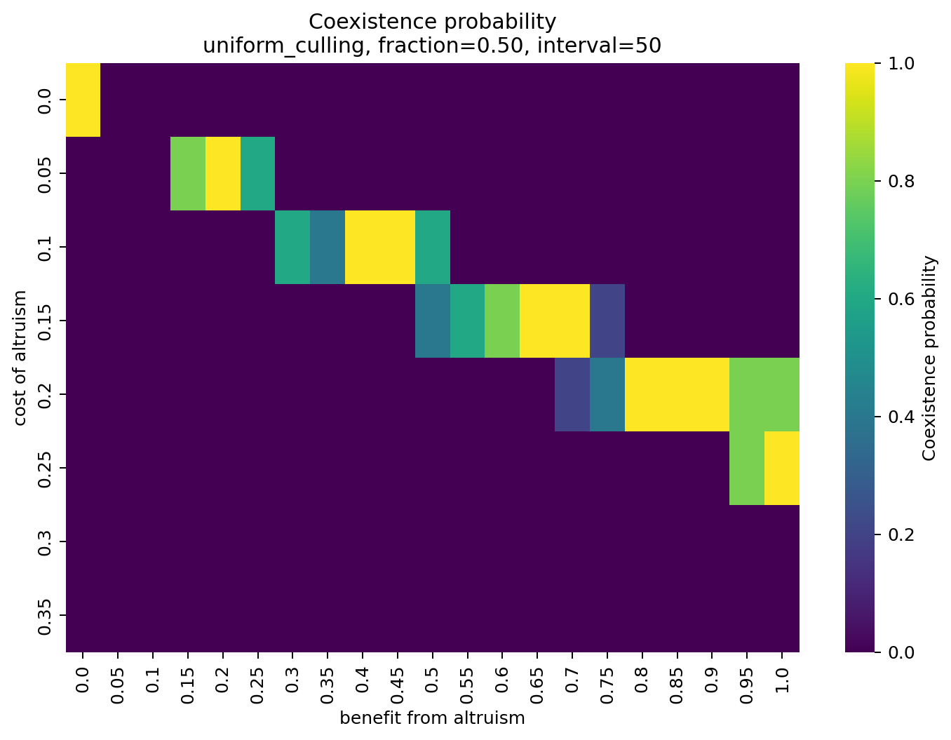 Coexistence probability heatmap for uniform culling at disturbance fraction 0.50
